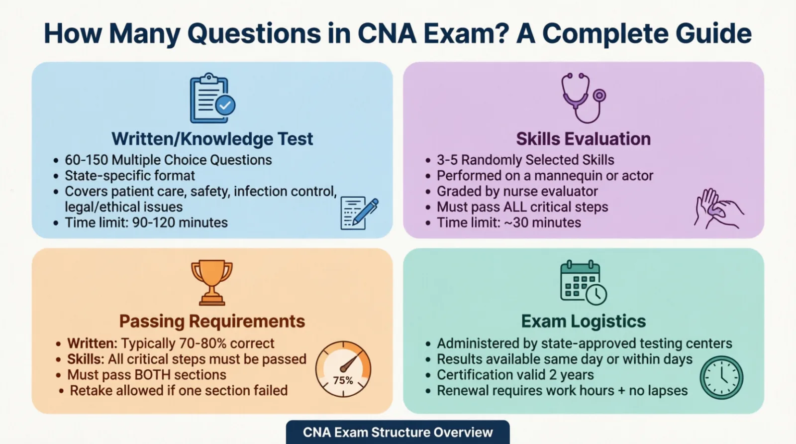 How Many Questions in CNA Exam? A Complete Guide