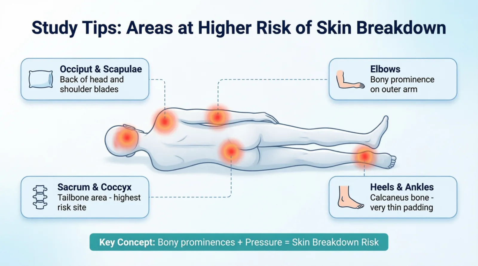 CNA Study Tips: Areas at Higher Risk of Skin Breakdown
